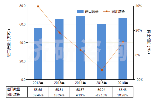 2012-2016年中國1,2-二氯乙烷（ISO）(HS29031500)進口量及增速統計